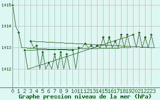 Courbe de la pression atmosphrique pour Platform P11-b Sea