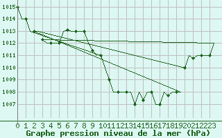 Courbe de la pression atmosphrique pour Cairo Airport