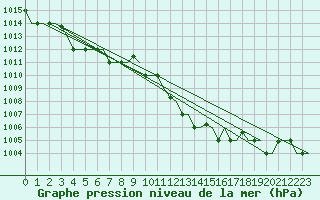 Courbe de la pression atmosphrique pour Milano / Malpensa