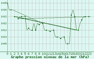 Courbe de la pression atmosphrique pour Oran / Es Senia