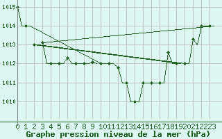 Courbe de la pression atmosphrique pour Gnes (It)