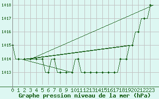 Courbe de la pression atmosphrique pour Pori