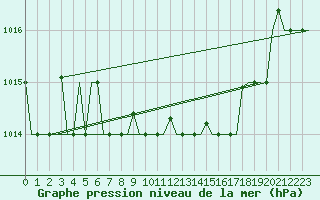 Courbe de la pression atmosphrique pour Olbia / Costa Smeralda