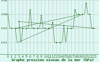 Courbe de la pression atmosphrique pour Antalya