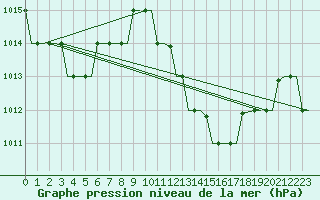 Courbe de la pression atmosphrique pour Tanger Aerodrome