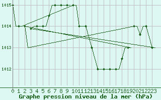 Courbe de la pression atmosphrique pour Benina