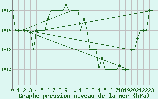 Courbe de la pression atmosphrique pour Djerba Mellita