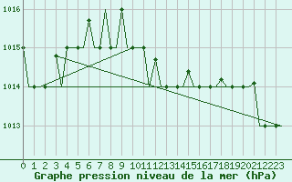 Courbe de la pression atmosphrique pour Paphos Airport