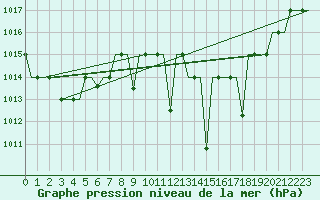 Courbe de la pression atmosphrique pour Madrid / Getafe