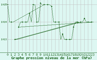 Courbe de la pression atmosphrique pour Dar-El-Beida