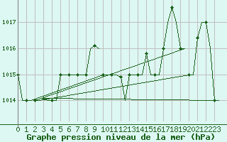 Courbe de la pression atmosphrique pour Palermo / Punta Raisi