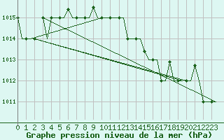 Courbe de la pression atmosphrique pour Kos Airport