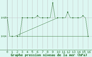 Courbe de la pression atmosphrique pour Elefsis Airport