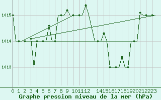 Courbe de la pression atmosphrique pour Tanger Aerodrome