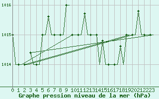 Courbe de la pression atmosphrique pour Cagliari / Elmas