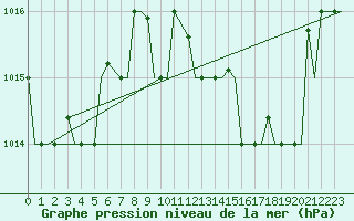 Courbe de la pression atmosphrique pour Tanger Aerodrome