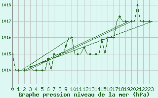 Courbe de la pression atmosphrique pour Rhodes Airport