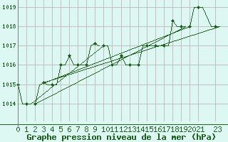 Courbe de la pression atmosphrique pour Kalamata Airport