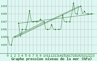 Courbe de la pression atmosphrique pour Diyarbakir