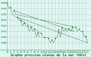 Courbe de la pression atmosphrique pour Maastricht / Zuid Limburg (PB)