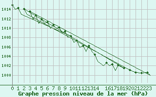 Courbe de la pression atmosphrique pour Bardufoss