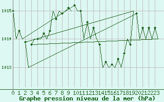 Courbe de la pression atmosphrique pour Srmellk International Airport