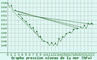 Courbe de la pression atmosphrique pour Oostende (Be)