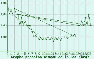 Courbe de la pression atmosphrique pour Vilhelmina