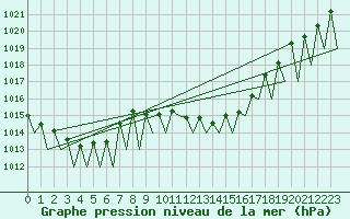 Courbe de la pression atmosphrique pour Huesca (Esp)