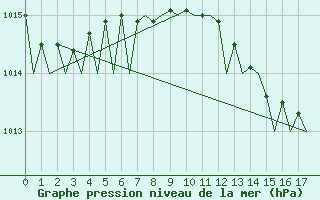 Courbe de la pression atmosphrique pour Lampedusa