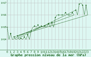 Courbe de la pression atmosphrique pour London / Heathrow (UK)