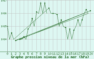 Courbe de la pression atmosphrique pour Rarotonga