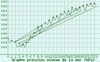 Courbe de la pression atmosphrique pour Platform P11-b Sea