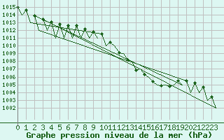 Courbe de la pression atmosphrique pour Pamplona (Esp)