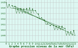 Courbe de la pression atmosphrique pour Debrecen