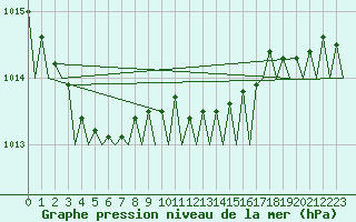 Courbe de la pression atmosphrique pour Hannover