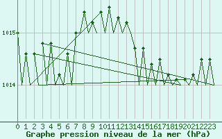 Courbe de la pression atmosphrique pour Vlieland