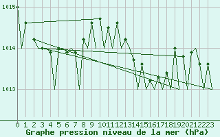 Courbe de la pression atmosphrique pour Gnes (It)