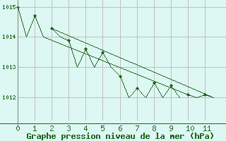 Courbe de la pression atmosphrique pour Bergen / Flesland