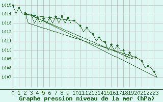 Courbe de la pression atmosphrique pour Platform Awg-1 Sea
