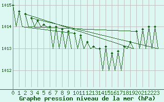 Courbe de la pression atmosphrique pour Rotterdam Airport Zestienhoven