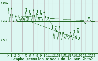 Courbe de la pression atmosphrique pour Tirana