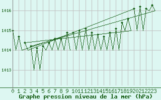 Courbe de la pression atmosphrique pour Le Goeree