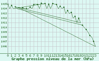 Courbe de la pression atmosphrique pour Umea Flygplats