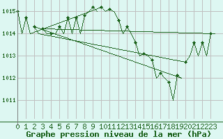 Courbe de la pression atmosphrique pour Ibiza (Esp)
