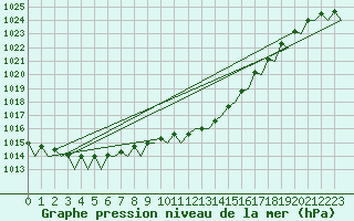 Courbe de la pression atmosphrique pour Schaffen (Be)