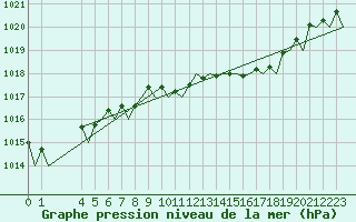 Courbe de la pression atmosphrique pour Wunstorf