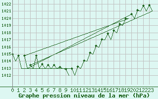 Courbe de la pression atmosphrique pour Wien / Schwechat-Flughafen