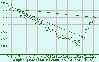 Courbe de la pression atmosphrique pour Roenne