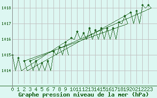 Courbe de la pression atmosphrique pour Alesund / Vigra